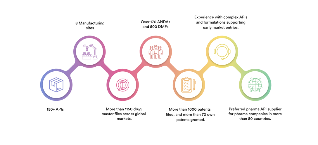 About Dr.Reddy’s API Business